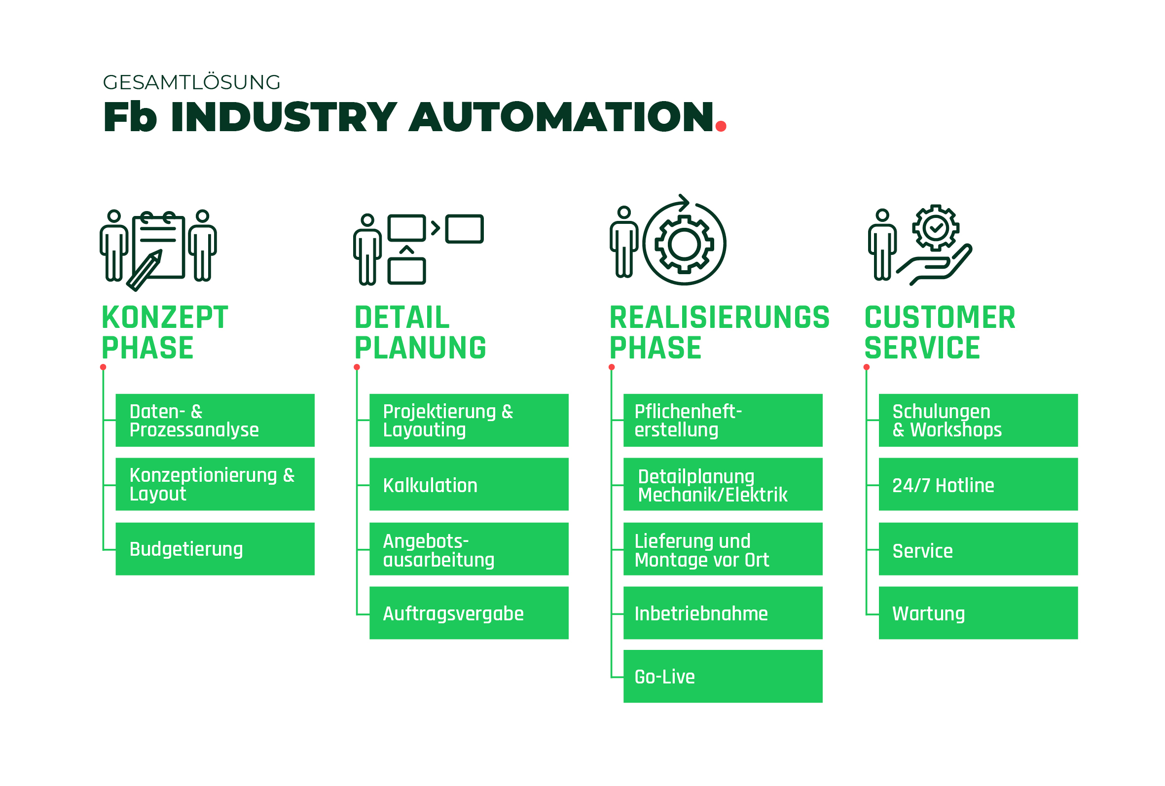360+projektbegleitung-phasenaufbau-erstanalyse-umsetzung-service-fb-industry-automation