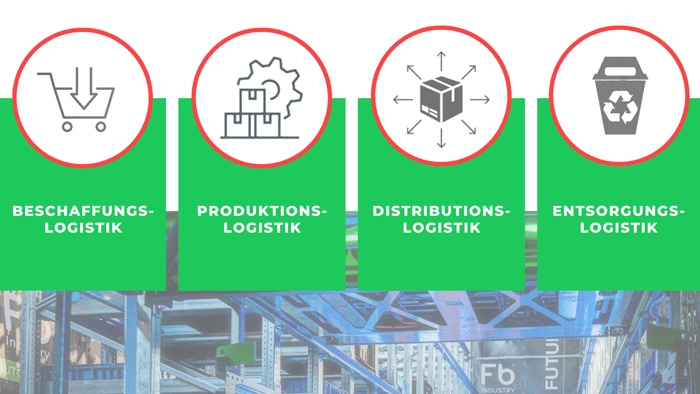 Vier Teilbereiche der Intralogistik im Überblick Fb Industry Automation