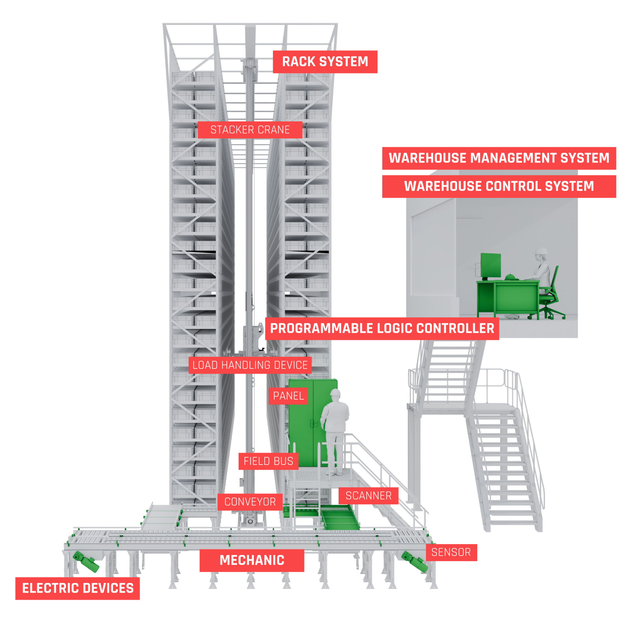 Darstellung aller Komponenten eines Fb Retrofits. Rack System, Panel, WMS, WCS, Sensor, Conveyor etc.