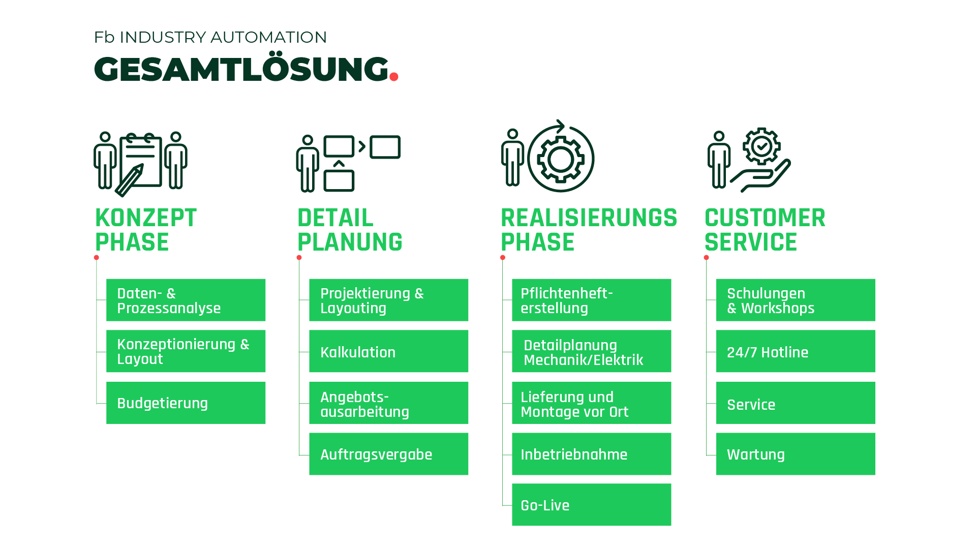 Gesamtlösungen von Fb Industry Automation mit individueller Projektbegleitung